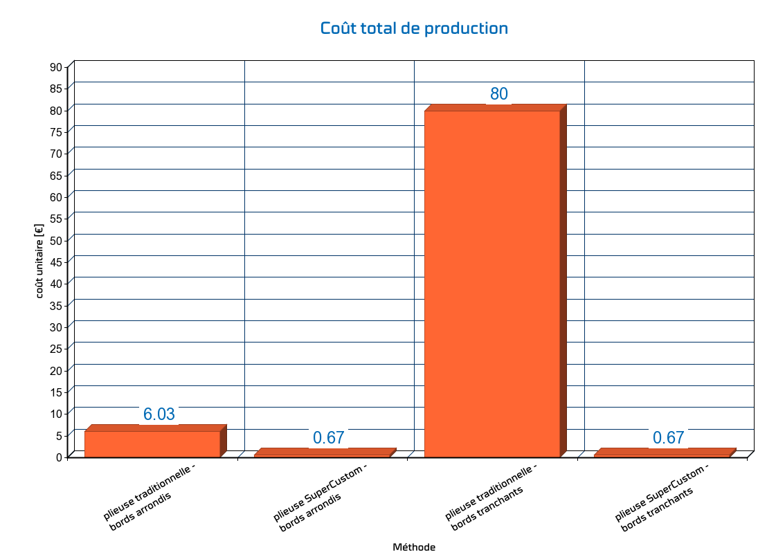 Calcul du coût de production en pliage